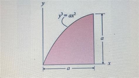 Solved Determine The Moment Of Inertia With Respect To The X Chegg