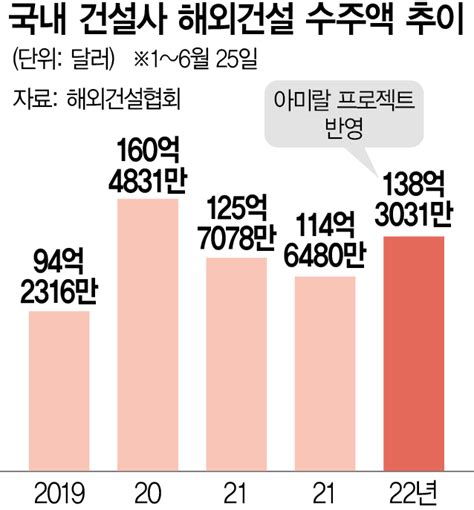 올 건설사 해외수주 350억弗α 청신호이라크·uae도 줄줄이 대기 서울경제