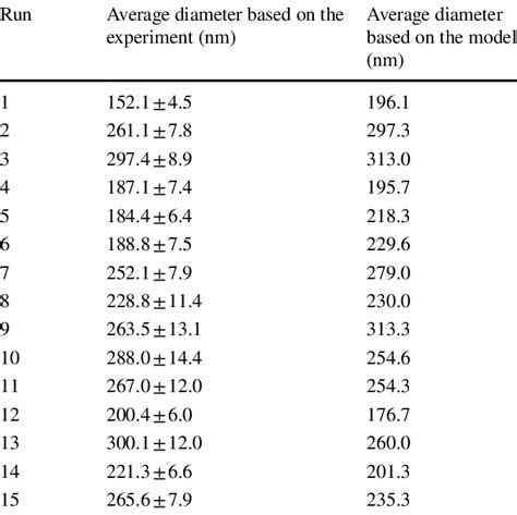 Average Diameter Of The Electrospun Cspva Nanofibers Download