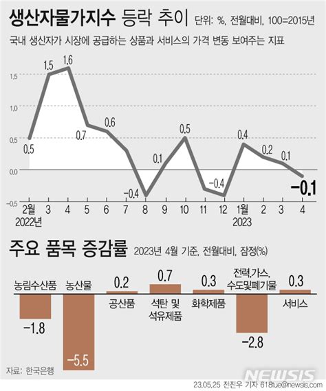 그래픽 4월 생산자물가 4개월 만에 하락 전환전월比 01↓ 네이트 뉴스