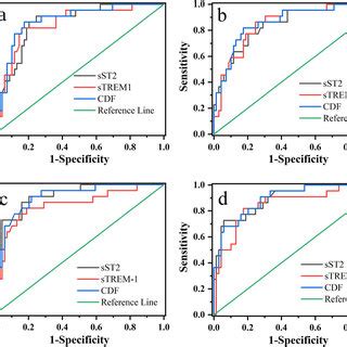 Pdf Significance Of Strem And Sst Combined Diagnosis For Sepsis