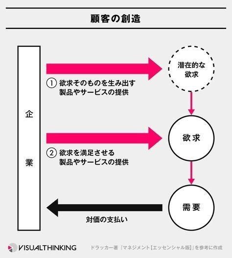 価値創造おしゃれまとめの人気アイデアPinterestShinnosuke Hirose リーダーシップの育成 先生の名言 図解