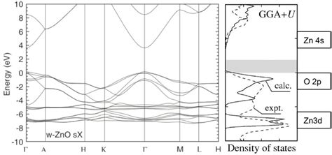 Band Structure Of Zno Wurtzite Structure Calculated By Dft With Download Scientific Diagram