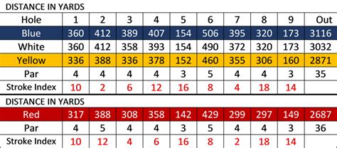 Scorecard :: Luffenham Heath Golf Club