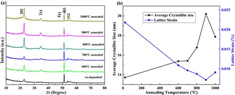 A Xrd Patterns Of Ga O Nw At Different Annealing Temperatures B