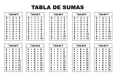 Tablas De Sumar Restar Multiplicar Y Dividir