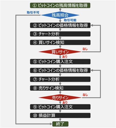 【python】ビットコイン自動取引ツールの作成方法｜仮想通貨自動売買実践8 Dxcel Wave