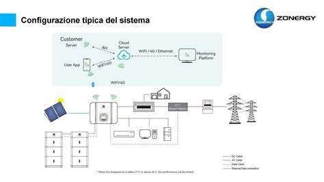 Zonergy Panda Single Phase Series Panda S Sistema Di Accumulo