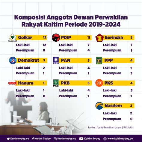 Komposisi Anggota DPRD Kaltim Periode 2019 2024 PDIP Paling Banyak