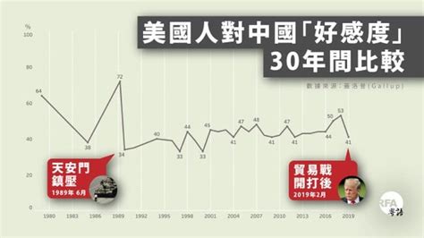 盖洛普民调：美国人对中「好感度」30年间跌20 R 4832