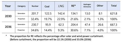 South Koreas Energy Mix And Its 10th Basic Energy Plan