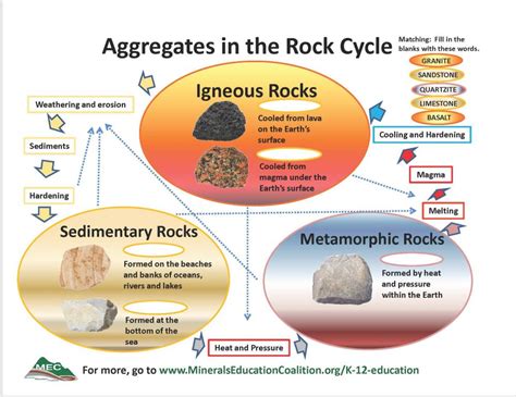 Aggregates Poster Minerals Education Coalition Store