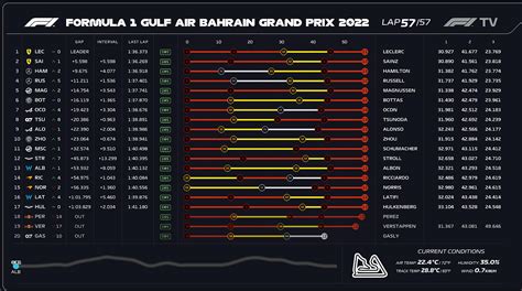 Final Live Timing With Tire Stints Bahrain GP 2022 R Formula1