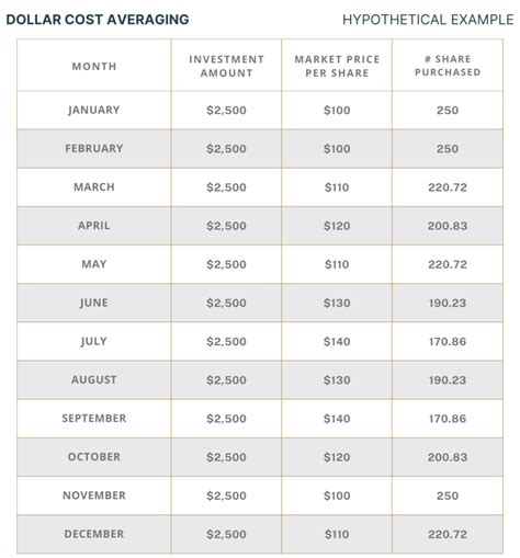 Maximizing Investment Returns The Power Of Dollar Cost Averaging