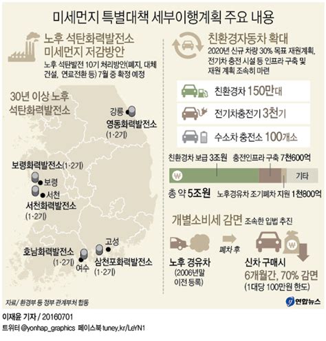 미세먼지 특별대책 세부이행계획 주요 내용 연합뉴스