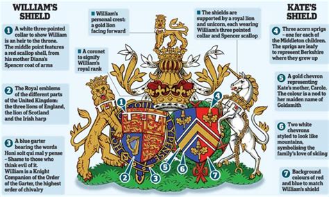 Kate Middleton And Prince Williams New Conjungal Coat Of Arms