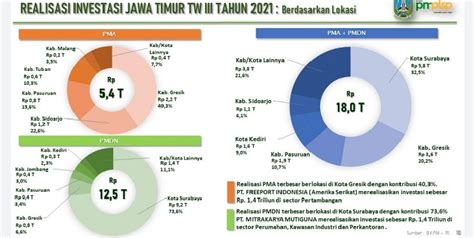 Dihantam Pandemi Realisasi Investasi Jatim Triwulan Iii Tahun