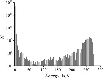 Phase Portrait Of Electrons And Electric Field Distribution In The