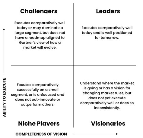 The Gartner Magic Quadrant For Augmented Data Quality Understanding