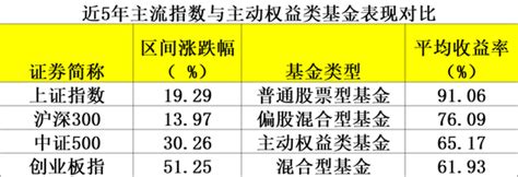 15年公募主动权益类基金榜单发布 华商盛世成长以67639的回报获冠军新浪财经新浪网