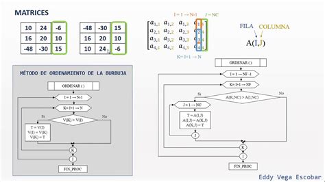 Diagrama De Flujo Ordenar Matriz De Forma Descendente Ultima Columna