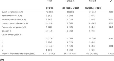 Comparison Of The Short Term Outcomes Of The Patients In The Two Groups