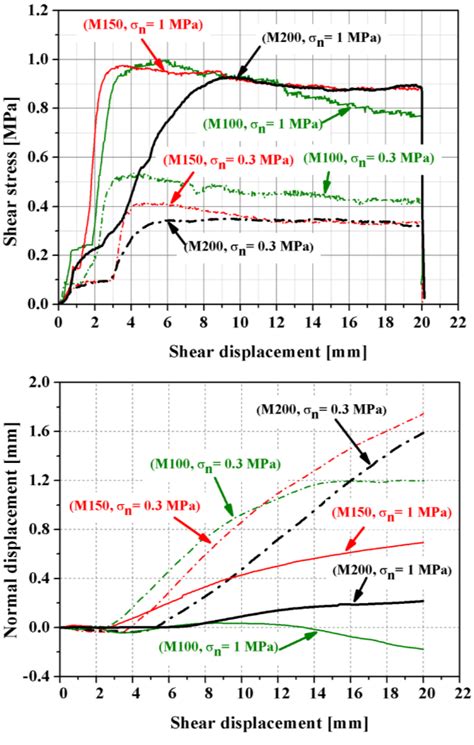 Shear Stress Shear Displacement Curve And Normal Displacement Shear Download Scientific Diagram