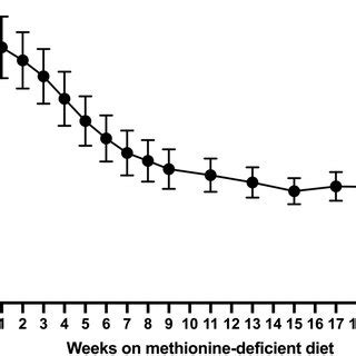 A Percent Body Weight Change From Study Days 1 15 B Body Weight