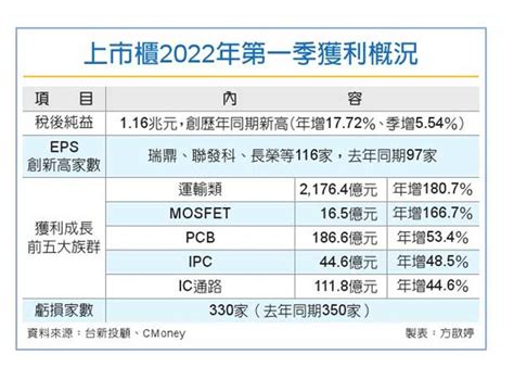 上市櫃最強q1 大賺116兆 證券 工商時報