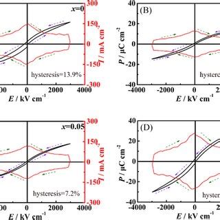 Typical PE Hysteresis Loops And The Corresponding IE Curves Of All