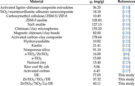 Mb Adsorption Capacity Of Synthesized Materials And Of Other Materials