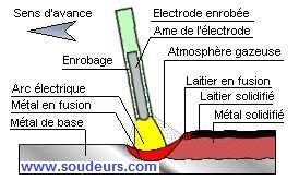 Pousser Ou Tirer Au Soudage MAG