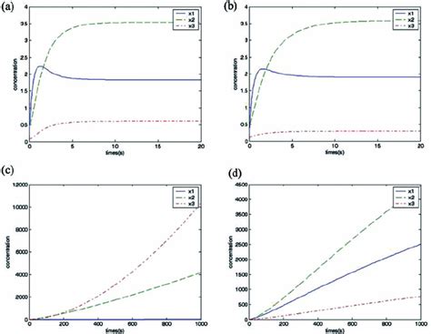 The Dynamic Response Of The Cascaded Network In Simulation Experiment