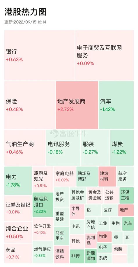 港市速睇 三大指数集体反弹，内房股、银行股涨幅居前，电力股普跌 涨超 市场 工业