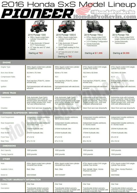 Detailed 2016 Honda Pioneer 1000 Review Of Specs Videos Pictures Artofit