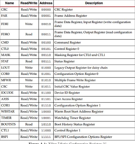 Figure From High Speed Programmable Fpga Configuration Memory