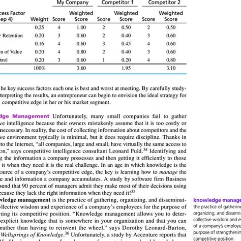 Sample Competitive Profile Matrix Download Scientific Diagram