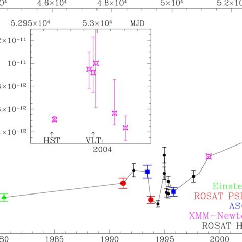 The X Ray Lightcurve Of NGC 1313 X 2 Fluxes Are Unabsorbed And Refer