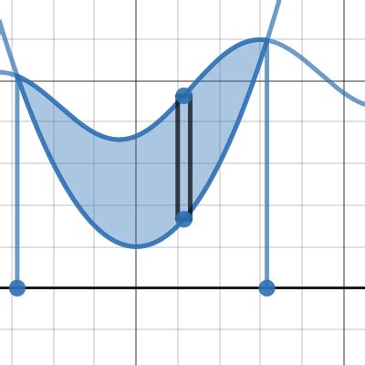 Centroid Of An Area Between 2 Functions