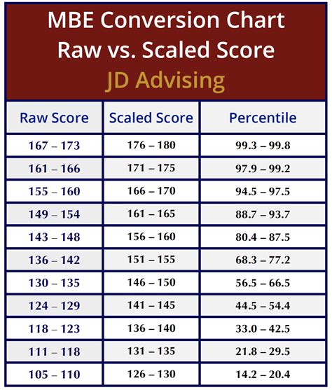 Topic What Is The Multistate Bar Exam Mbe And How Is It Scored