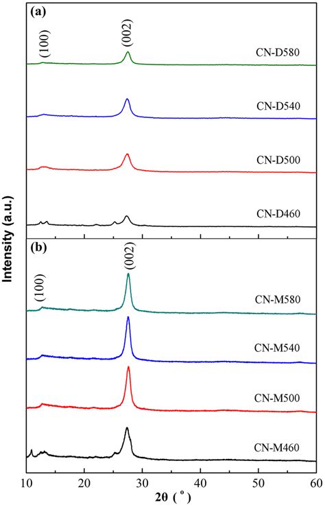 Xrd Patterns Of G C3n4 Samples Derived From Different Precursors At