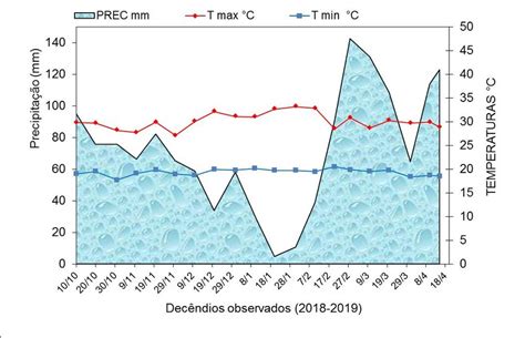 Dados De Precipitação Temperatura Máxima E Mínima Registrados Em Download Scientific Diagram