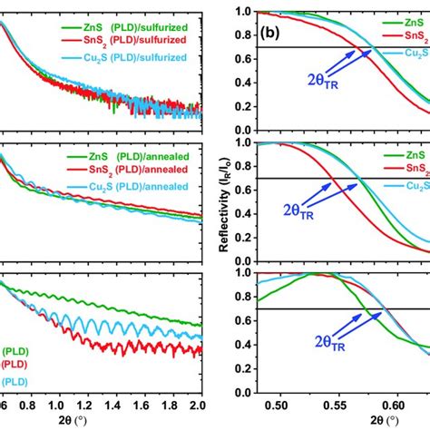 A XRR Diagrams For Co Deposited CZTS Thin Films In The As Deposited