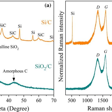 A Xrd Patterns And B Raman Spectra Of Sio2c And Sic Composites Images