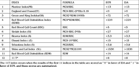 Table 3 from Iron Deficiency Anemia and β Thalassemia Minor