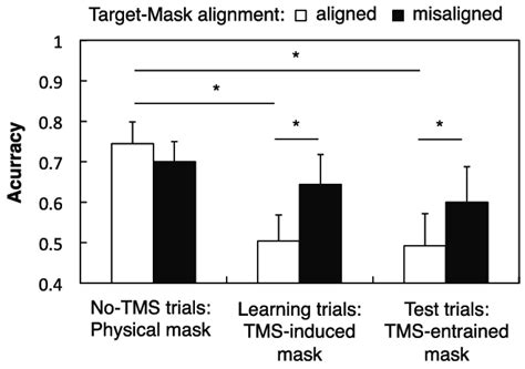 Results Of Experiment 2 Mean Accuracy Of Target Letter Download