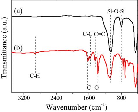 Atr Ftir Spectra Of Sio2 A And Sio2 Mil 100 Fe Membranes B Download Scientific Diagram