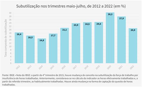 Taxa De Desemprego Fica Em No Trimestre At Julho Na Pnad A Menor