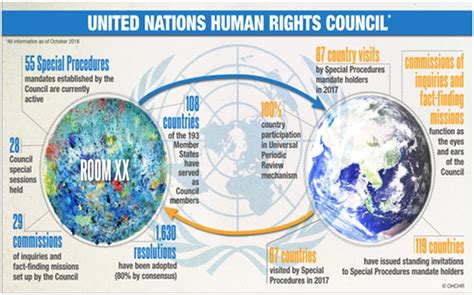 UN Human Rights Council - Optimize IAS