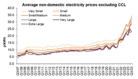 January Business Electricity Price Index Statistics